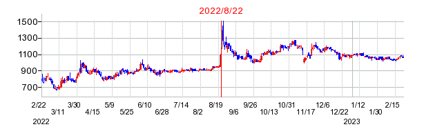 2022年8月22日 16:58前後のの株価チャート